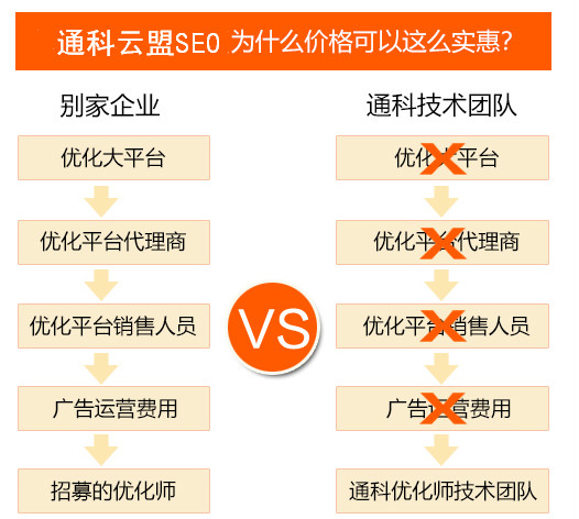 網站快速優化優勢對比 網站快速優化優勢對比