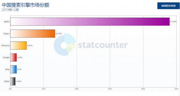 2019年中國搜索引擎市場份額01_600.jpg 2019年中國搜索引擎市場份額01_600.jpg